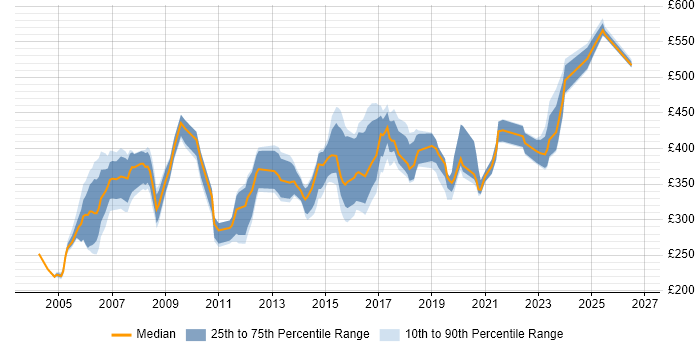 Contractor daily rate distribution trend for jobs in Hertfordshire citing CCNP