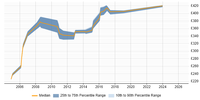 Contractor daily rate distribution trend for jobs in Hertfordshire citing CCSA