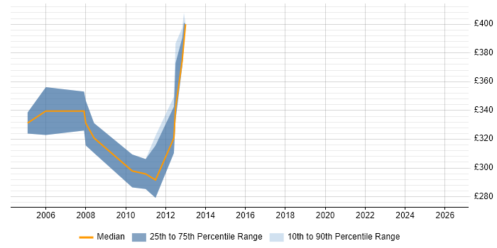 Contractor daily rate distribution trend for jobs in Hertfordshire citing CCSP