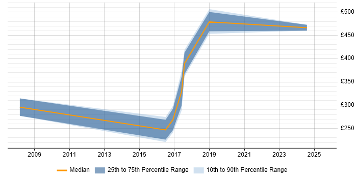 Contractor daily rate distribution trend for jobs in Hertfordshire citing CCTV Contractor daily rate distribution trend for jobs in Hertfordshire citing CCTV