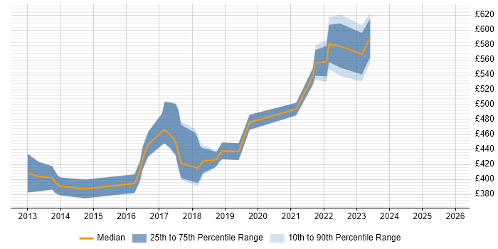 Contractor daily rate distribution trend for jobs in Hertfordshire citing CentOS