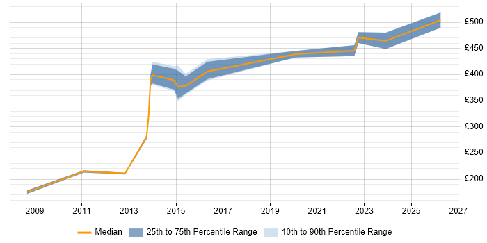 Contractor daily rate distribution trend for jobs in Hertfordshire citing Change Advisory Board
