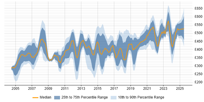 Contractor daily rate distribution trend for jobs in Hertfordshire citing Change Management