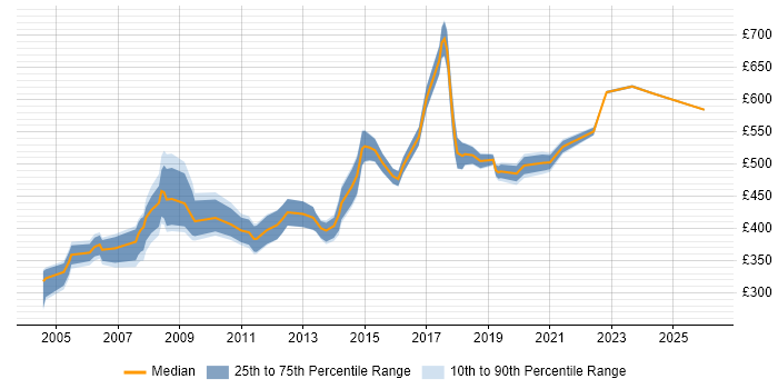 Contractor daily rate distribution trend for Change Manager job vacancies in Hertfordshire