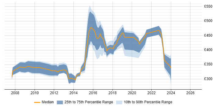 Contractor daily rate distribution trend for jobs in Hertfordshire citing Cisco ASA