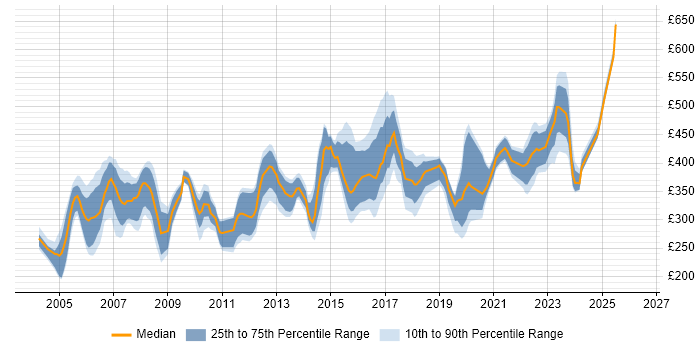Contractor daily rate distribution trend for jobs in Hertfordshire citing Cisco Certification