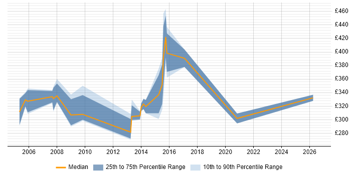 Contractor daily rate distribution trend for jobs in Hertfordshire citing Cisco CUCM