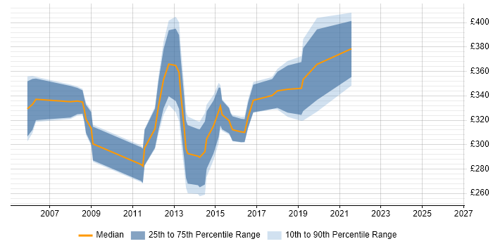 Contractor daily rate distribution trend for Cisco Network Engineer job vacancies in Hertfordshire