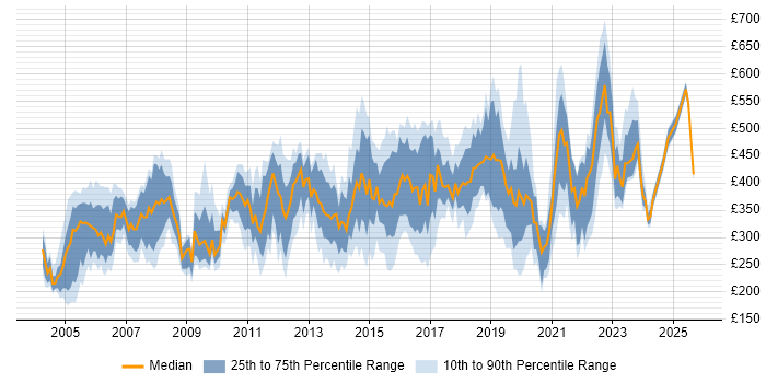 Contractor daily rate distribution trend for jobs in Hertfordshire citing Cisco Contractor daily rate distribution trend for jobs in Hertfordshire citing Cisco