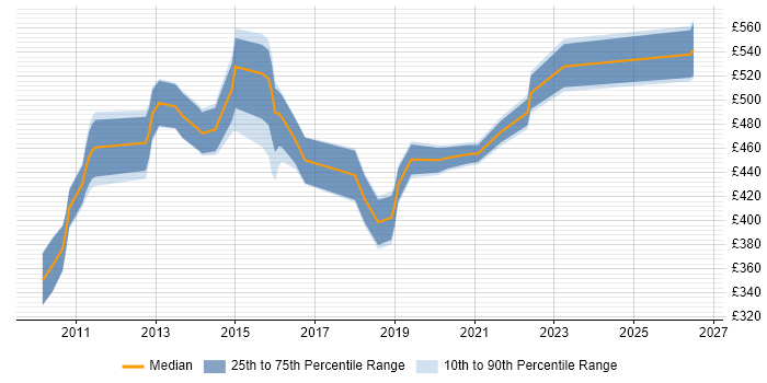 Contractor daily rate distribution trend for jobs in Hertfordshire citing Cloud Computing