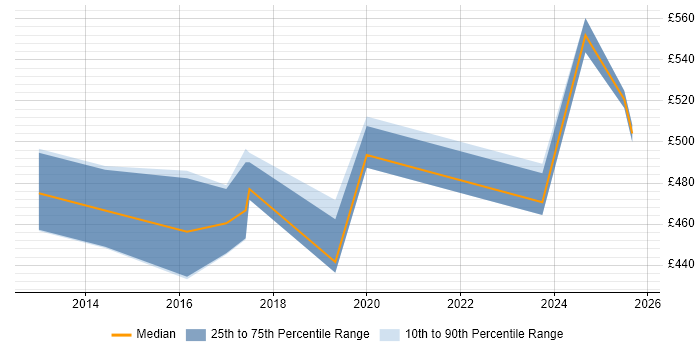 Contractor daily rate distribution trend for Cloud Consultant job vacancies in Hertfordshire