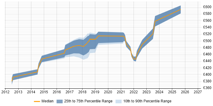 Contractor daily rate distribution trend for Cloud Engineer job vacancies in Hertfordshire