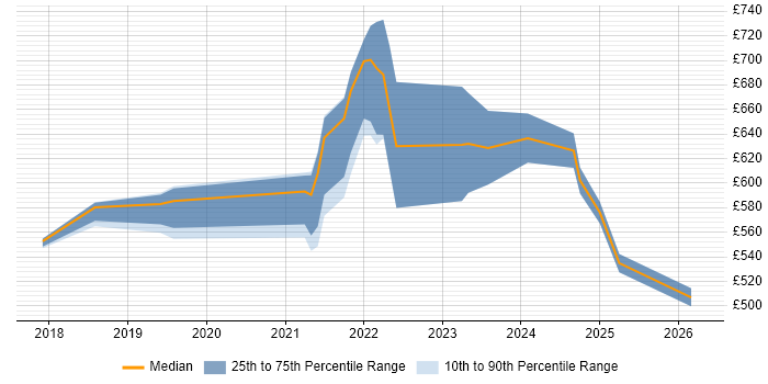 Contractor daily rate distribution trend for jobs in Hertfordshire citing Cloud Native