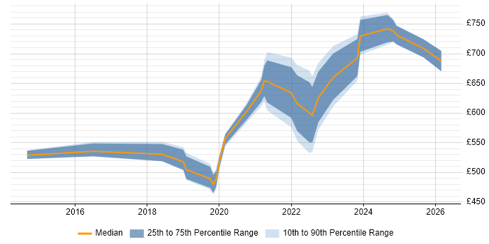 Contractor daily rate distribution trend for jobs in Hertfordshire citing Cloud Security