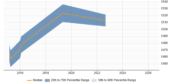 Contractor daily rate distribution trend for Cloud Specialist job vacancies in Hertfordshire