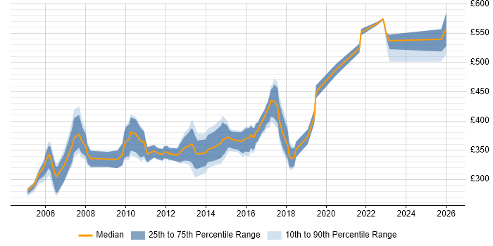 Contractor daily rate distribution trend for jobs in Hertfordshire citing Clustering