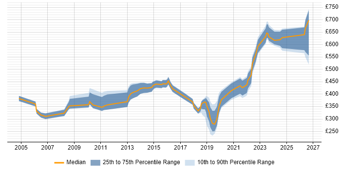Contractor daily rate distribution trend for jobs in Hertfordshire citing CMDB