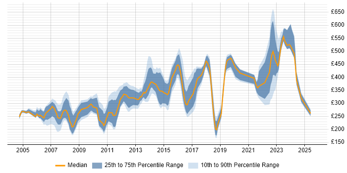 Contractor daily rate distribution trend for jobs in Hertfordshire citing CMS Contractor daily rate distribution trend for jobs in Hertfordshire citing CMS