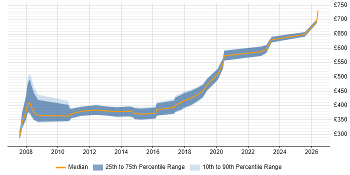 Contractor daily rate distribution trend for jobs in Hertfordshire citing Code Quality