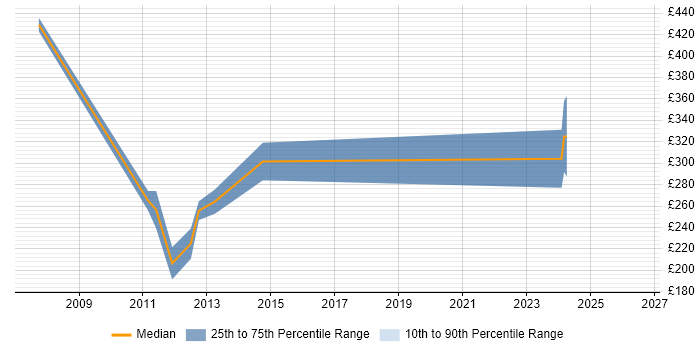 Contractor daily rate distribution trend for ColdFusion Developer job vacancies in Hertfordshire