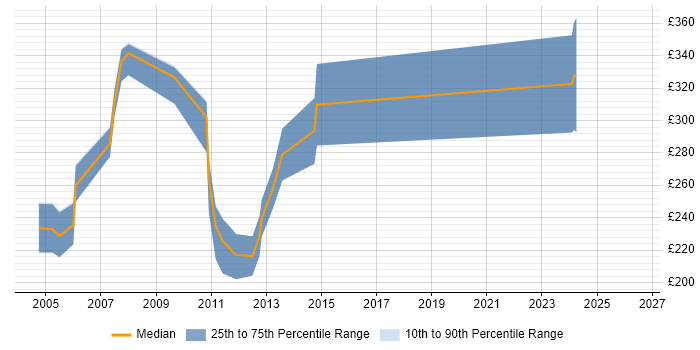 Contractor daily rate distribution trend for jobs in Hertfordshire citing ColdFusion