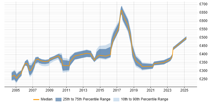 Contractor daily rate distribution trend for jobs in Hertfordshire citing Commercial Awareness Contractor daily rate distribution trend for jobs in Hertfordshire citing Commercial Awareness