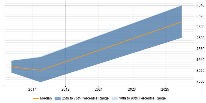 Contractor daily rate distribution trend for jobs in Hertfordshire citing Community of Practice