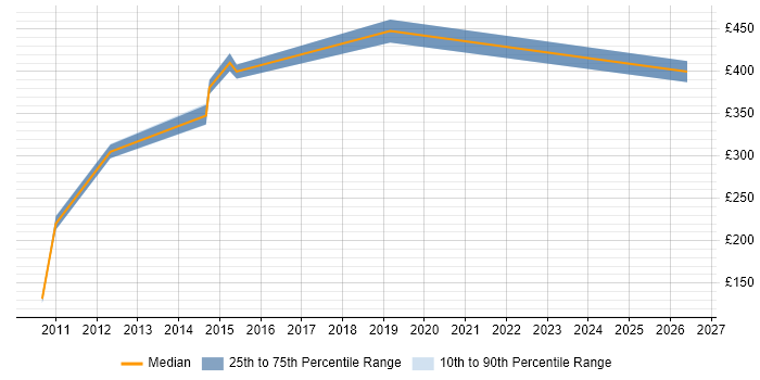 Contractor daily rate distribution trend for jobs in Hertfordshire citing Competitor Analysis