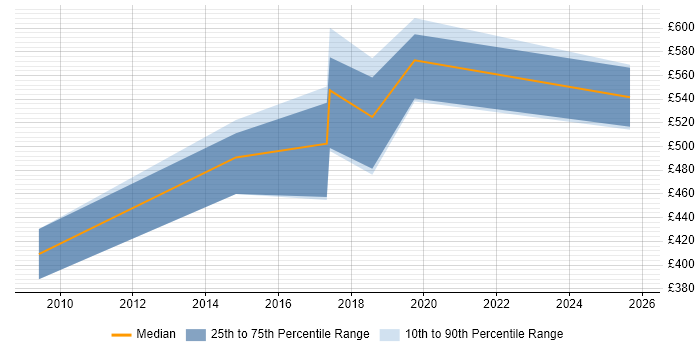 Contractor daily rate distribution trend for jobs in Hertfordshire citing Compliance Management