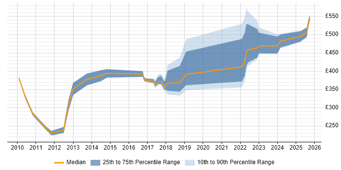 Contractor daily rate distribution trend for jobs in Hertfordshire citing Computacenter Contractor daily rate distribution trend for jobs in Hertfordshire citing Computacenter