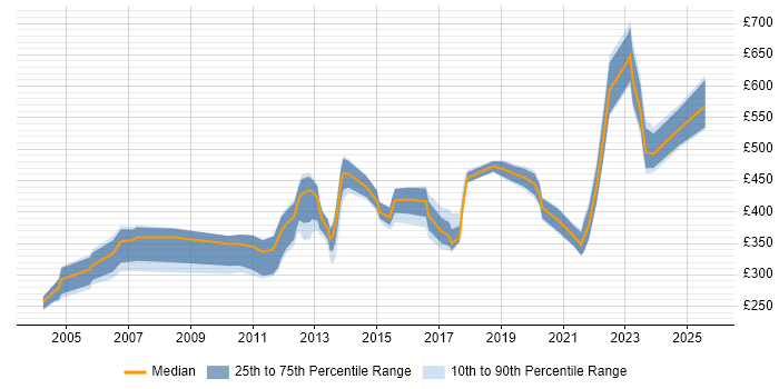 Contractor daily rate distribution trend for jobs in Hertfordshire citing Computer Science Degree