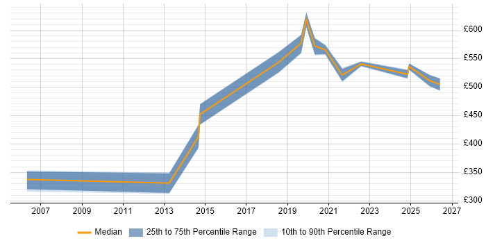 Contractor daily rate distribution trend for jobs in Hertfordshire citing Conceptual Models