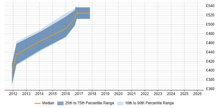 Contractor daily rate distribution trend for jobs in Hertfordshire citing Concurrent Programming