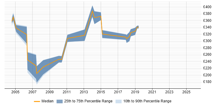 Contractor daily rate distribution trend for Configuration Analyst job vacancies in Hertfordshire