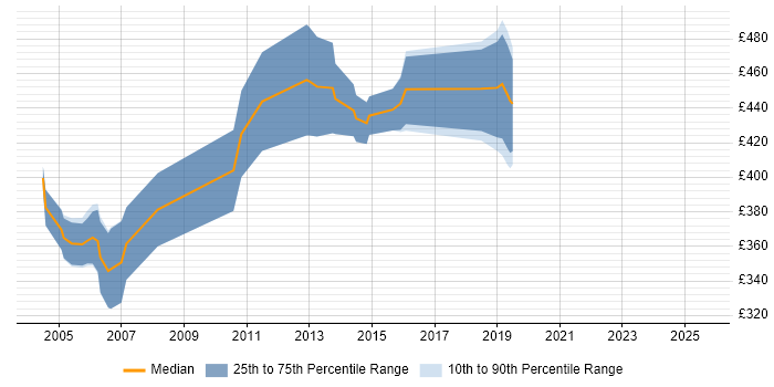 Contractor daily rate distribution trend for Configuration Manager job vacancies in Hertfordshire