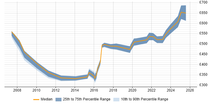 Contractor daily rate distribution trend for jobs in Hertfordshire citing Conflict Resolution