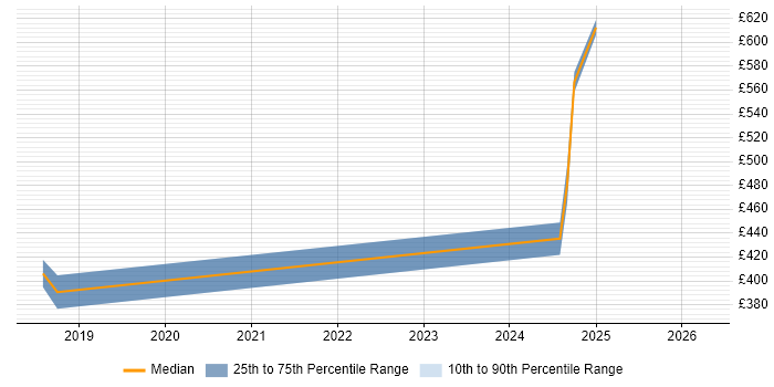Contractor daily rate distribution trend for jobs in Hertfordshire citing Consent Management