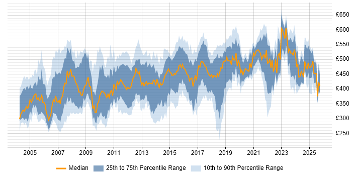 Contractor daily rate distribution trend for Consultant job vacancies in Hertfordshire