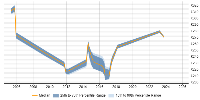 Contractor daily rate distribution trend for jobs in Hertfordshire citing Content Development