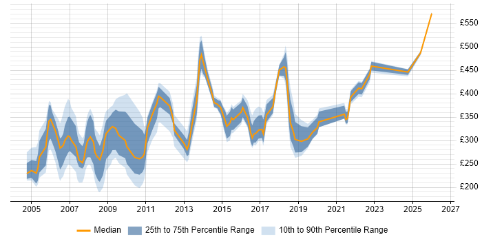 Contractor daily rate distribution trend for jobs in Hertfordshire citing Content Management