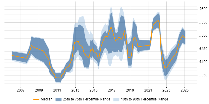 Contractor daily rate distribution trend for jobs in Hertfordshire citing Continuous Integration
