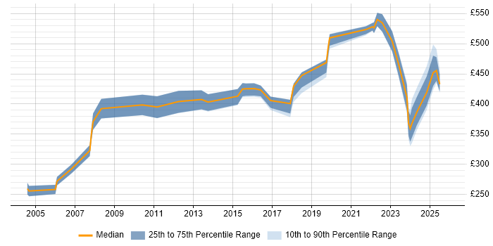 Contractor daily rate distribution trend for jobs in Hertfordshire citing Contract Management