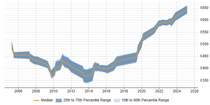 Contractor daily rate distribution trend for jobs in Hertfordshire citing Contract Negotiation Contractor daily rate distribution trend for jobs in Hertfordshire citing Contract Negotiation