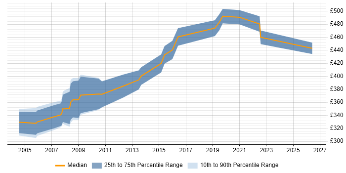 Contractor daily rate distribution trend for Contracts Manager job vacancies in Hertfordshire