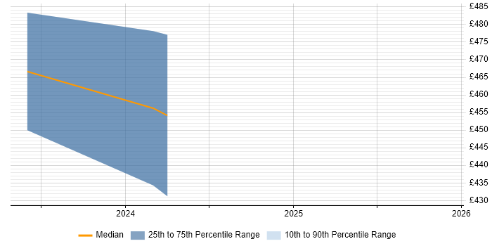 Contractor daily rate distribution trend for Control Systems Engineer job vacancies in Hertfordshire
