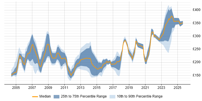 Contractor daily rate distribution trend for Coordinator job vacancies in Hertfordshire