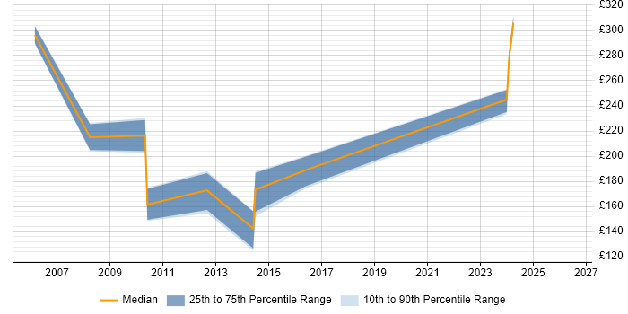 Contractor daily rate distribution trend for Copywriter job vacancies in Hertfordshire