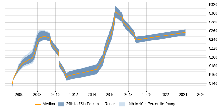Contractor daily rate distribution trend for jobs in Hertfordshire citing Copywriting
