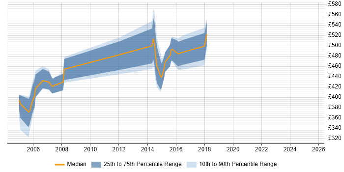 Contractor daily rate distribution trend for jobs in Hertfordshire citing Cost-Benefit Analysis Contractor daily rate distribution trend for jobs in Hertfordshire citing Cost-Benefit Analysis