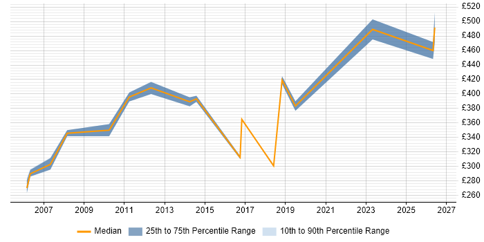 Contractor daily rate distribution trend for jobs in Hertfordshire citing Cost Control